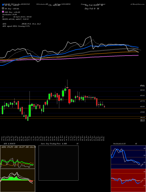 Sangam (India) Limited SANGAMIND Support Resistance charts Sangam (India) Limited SANGAMIND NSE
