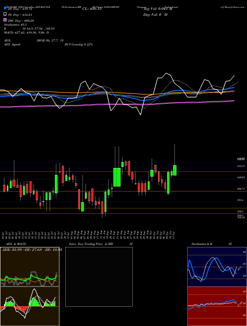 Sangam (India) Limited SANGAMIND Support Resistance charts Sangam (India) Limited SANGAMIND NSE