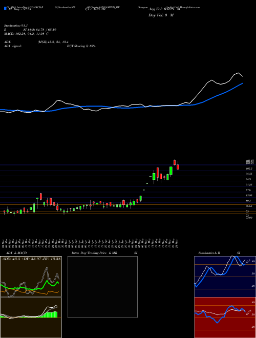 Chart Sangam India (SANGAMIND_BE)  Technical (Analysis) Reports Sangam India [