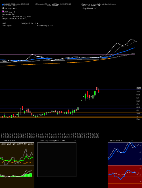 Sangam (india) Ltd SANGAMIND_BE Support Resistance charts Sangam (india) Ltd SANGAMIND_BE NSE