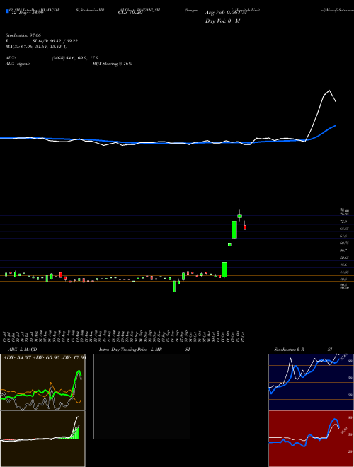 Chart Sangani Hospitals (SANGANI_SM)  Technical (Analysis) Reports Sangani Hospitals [