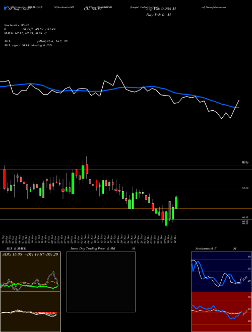 Chart Sanghi Industries (SANGHIIND)  Technical (Analysis) Reports Sanghi Industries [