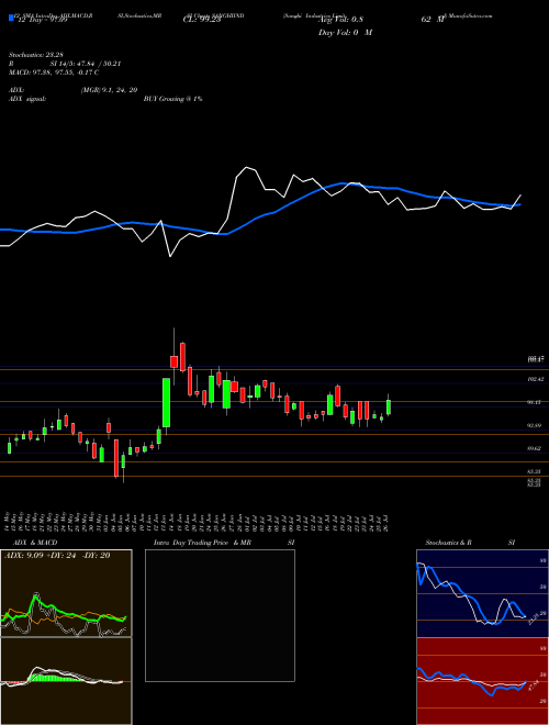 Chart Sanghi Industries (SANGHIIND)  Technical (Analysis) Reports Sanghi Industries [