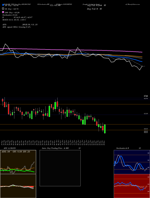 Sanghi Industries Limited SANGHIIND Support Resistance charts Sanghi Industries Limited SANGHIIND NSE