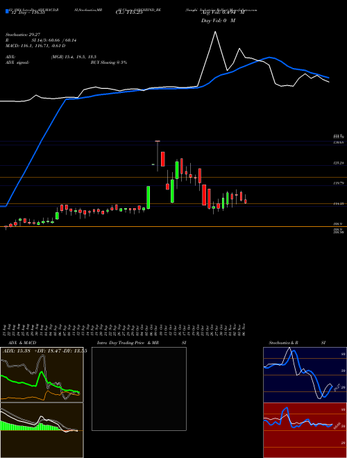 Chart Sanghi Industries (SANGHIIND_BE)  Technical (Analysis) Reports Sanghi Industries [