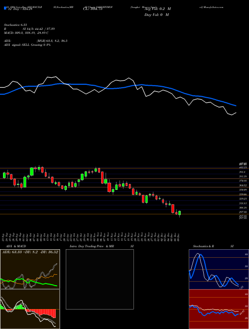 Chart Sanghvi Movers (SANGHVIMOV)  Technical (Analysis) Reports Sanghvi Movers [