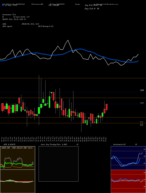 Chart Sanginita Chemicals (SANGINITA)  Technical (Analysis) Reports Sanginita Chemicals [
