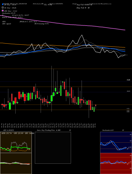 Sanginita Chemicals Ltd SANGINITA Support Resistance charts Sanginita Chemicals Ltd SANGINITA NSE