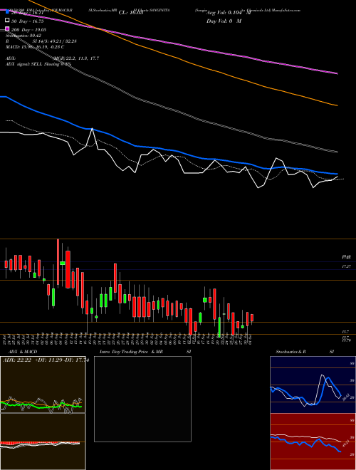 Sanginita Chemicals Ltd SANGINITA Support Resistance charts Sanginita Chemicals Ltd SANGINITA NSE