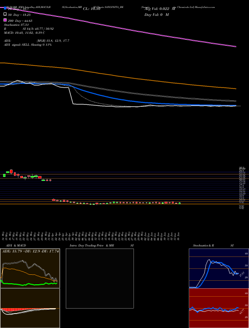 Sanginita Chemicals Ltd SANGINITA_BE Support Resistance charts Sanginita Chemicals Ltd SANGINITA_BE NSE