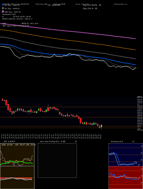 Sanofi India Limited SANOFI Support Resistance charts Sanofi India Limited SANOFI NSE