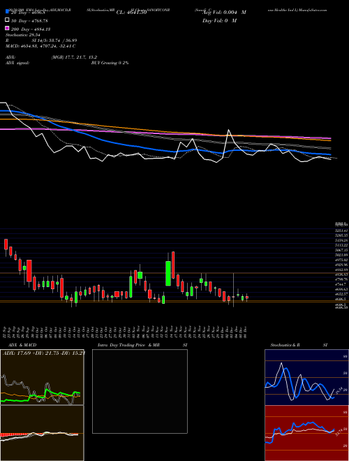 Sanofi Cons Healthc Ind L SANOFICONR Support Resistance charts Sanofi Cons Healthc Ind L SANOFICONR NSE