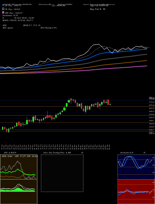 Sansera Engineering Ltd SANSERA Support Resistance charts Sansera Engineering Ltd SANSERA NSE