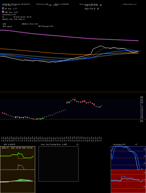 Sanwaria Agro Oils Limited SANWARIA Support Resistance charts Sanwaria Agro Oils Limited SANWARIA NSE