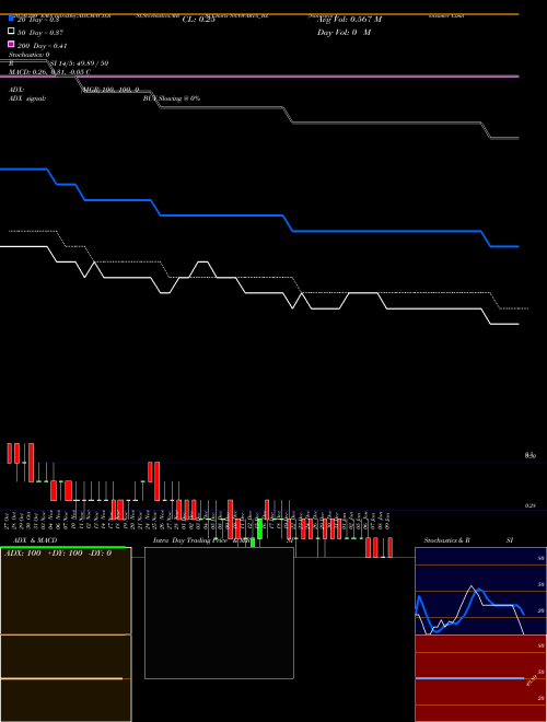 Sanwaria Consumer Limited SANWARIA_BZ Support Resistance charts Sanwaria Consumer Limited SANWARIA_BZ NSE
