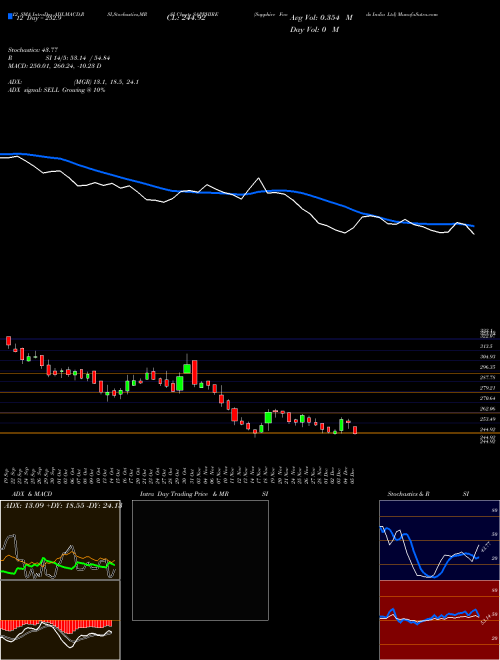 Chart Sapphire Foods (SAPPHIRE)  Technical (Analysis) Reports Sapphire Foods [