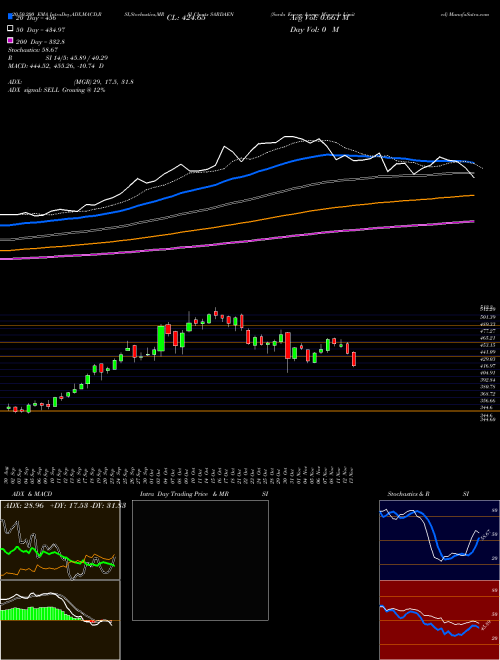 Sarda Energy & Minerals Limited SARDAEN Support Resistance charts Sarda Energy & Minerals Limited SARDAEN NSE