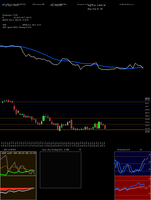 Chart Saregama India (SAREGAMA)  Technical (Analysis) Reports Saregama India [