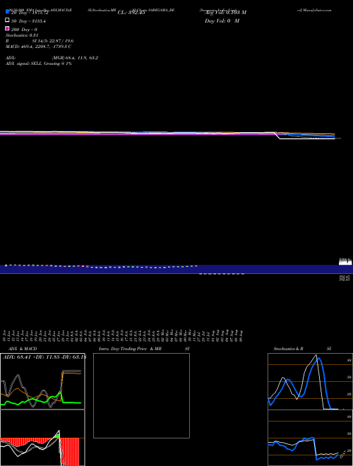 Saregama India Limited SAREGAMA_BE Support Resistance charts Saregama India Limited SAREGAMA_BE NSE