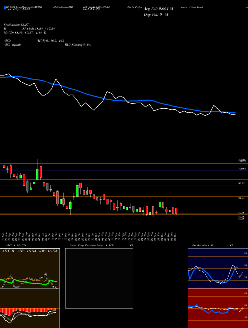 Chart Sarla Performance (SARLAPOLY)  Technical (Analysis) Reports Sarla Performance [