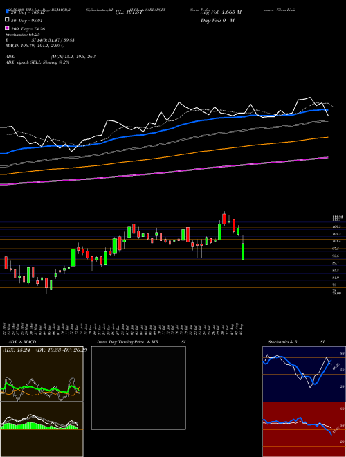 Sarla Performance Fibers Limited SARLAPOLY Support Resistance charts Sarla Performance Fibers Limited SARLAPOLY NSE