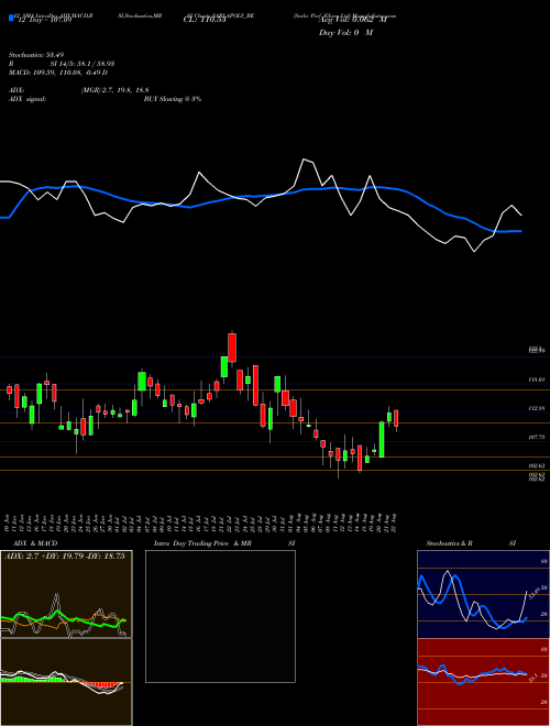 Chart Sarla Perf (SARLAPOLY_BE)  Technical (Analysis) Reports Sarla Perf [