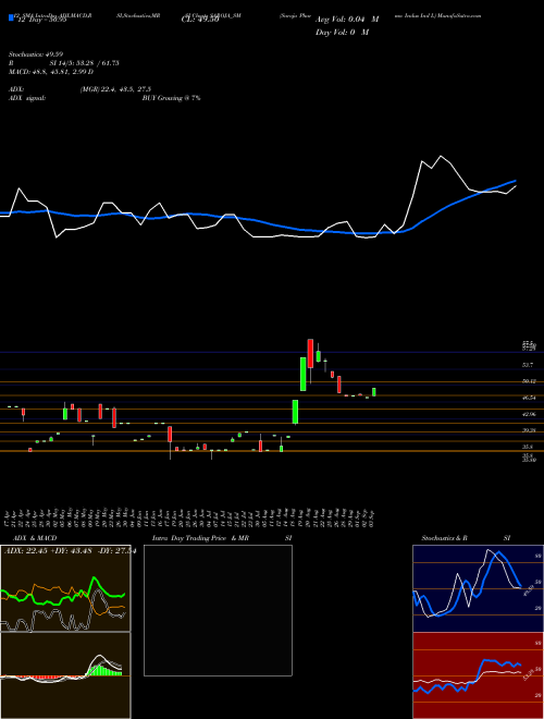 Chart Saroja Pharma (SAROJA_SM)  Technical (Analysis) Reports Saroja Pharma [