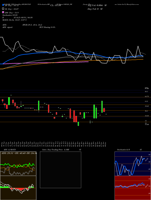 Saroja Pharma Indus Ind L SAROJA_SM Support Resistance charts Saroja Pharma Indus Ind L SAROJA_SM NSE