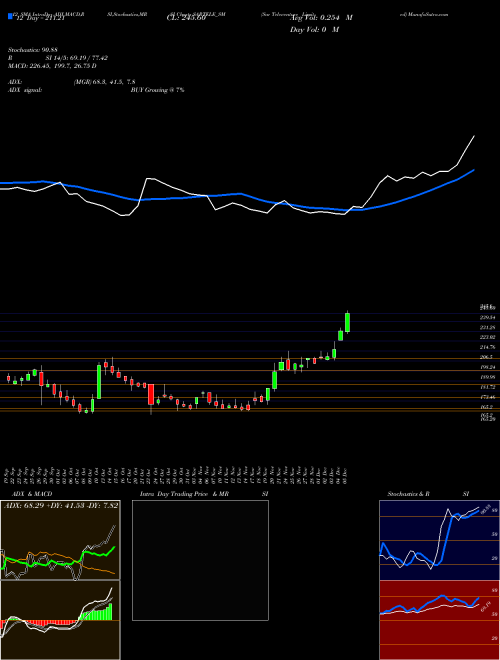 Chart Sar Televenture (SARTELE_SM)  Technical (Analysis) Reports Sar Televenture [