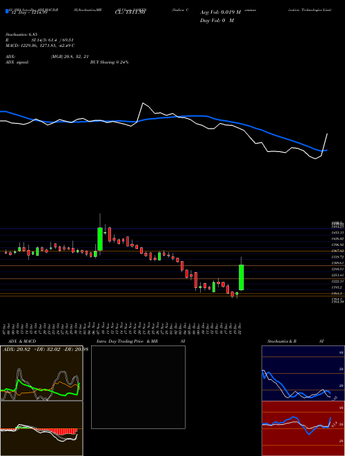 Chart Sasken Communication (SASKEN)  Technical (Analysis) Reports Sasken Communication [