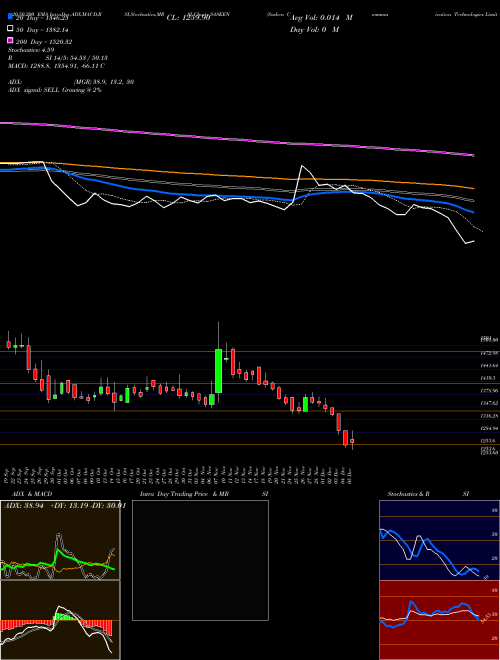 Sasken Communication Technologies Limited SASKEN Support Resistance charts Sasken Communication Technologies Limited SASKEN NSE