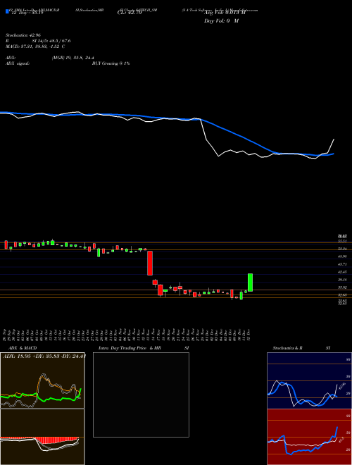 Chart S A (SATECH_SM)  Technical (Analysis) Reports S A [