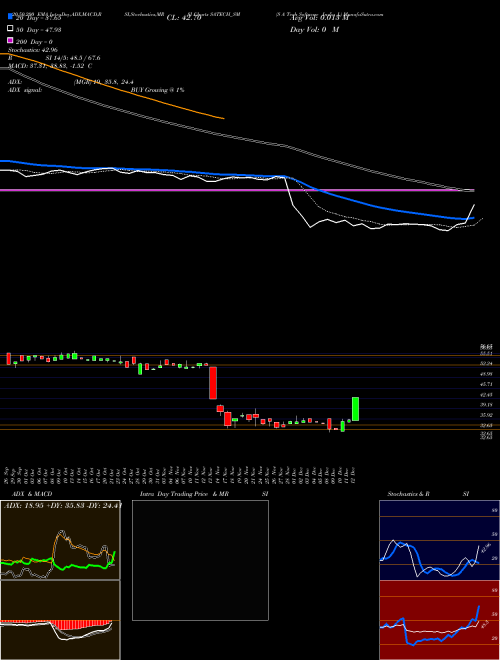 S A Tech Software India L SATECH_SM Support Resistance charts S A Tech Software India L SATECH_SM NSE