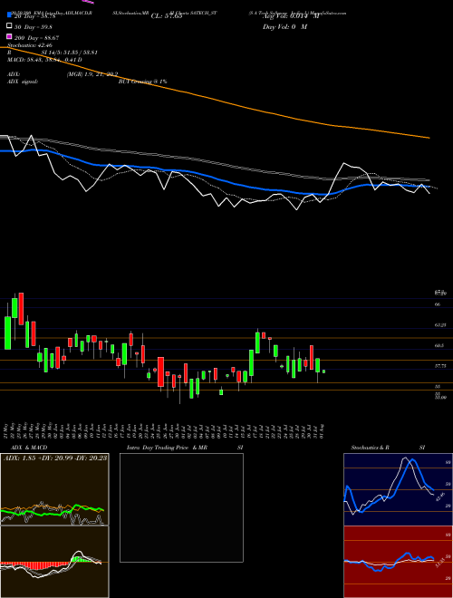 S A Tech Software India L SATECH_ST Support Resistance charts S A Tech Software India L SATECH_ST NSE