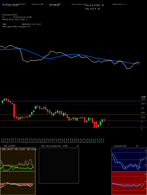 Chart Satia Industries (SATIA)  Technical (Analysis) Reports Satia Industries [