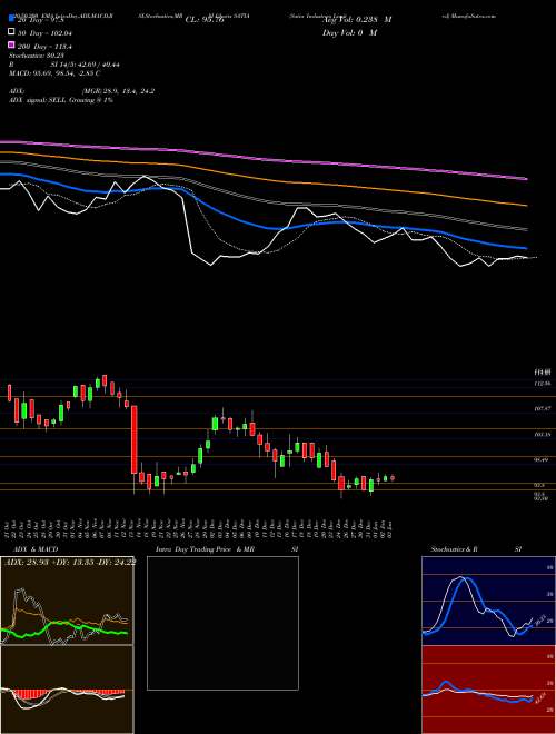 Satia Industries Limited SATIA Support Resistance charts Satia Industries Limited SATIA NSE