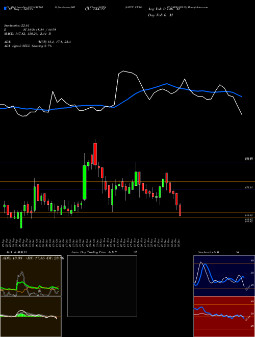 Chart Satin Credit (SATIN)  Technical (Analysis) Reports Satin Credit [