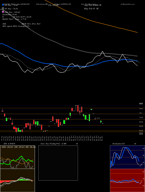Sati Poly Plast Limited SATIPOLY_SM Support Resistance charts Sati Poly Plast Limited SATIPOLY_SM NSE