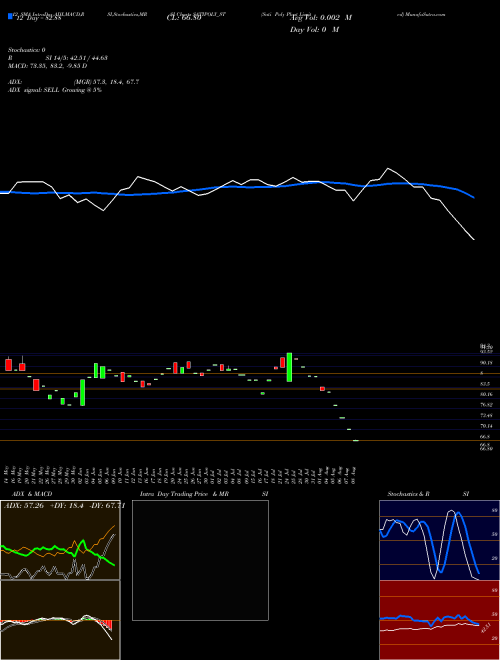 Chart Sati Poly (SATIPOLY_ST)  Technical (Analysis) Reports Sati Poly [