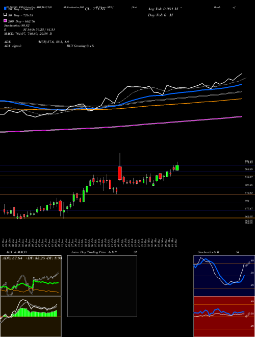 State Bank Of Bikaner And Jaipur SBBJ Support Resistance charts State Bank Of Bikaner And Jaipur SBBJ NSE