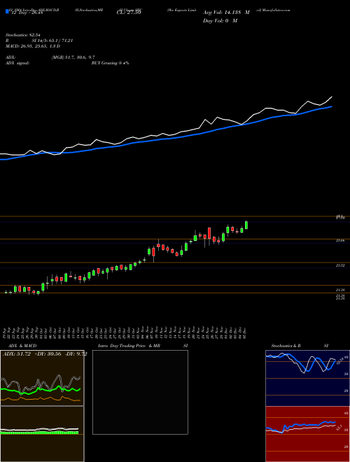 Chart Sbc Exports (SBC)  Technical (Analysis) Reports Sbc Exports [
