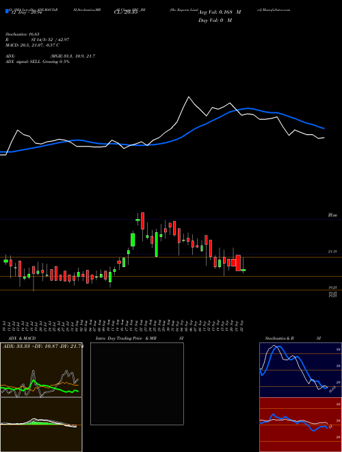 Chart Sbc Exports (SBC_BE)  Technical (Analysis) Reports Sbc Exports [