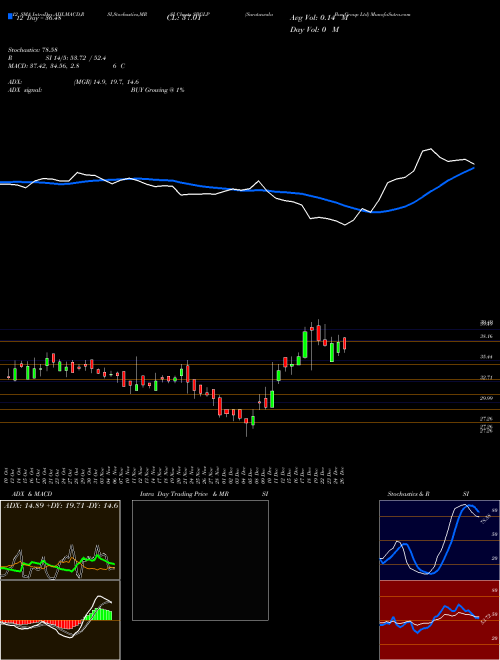 Chart Suratwwala Bus (SBGLP)  Technical (Analysis) Reports Suratwwala Bus [