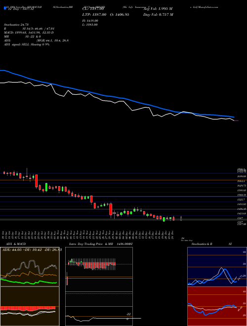 Chart Sbi Life (SBILIFE)  Technical (Analysis) Reports Sbi Life [