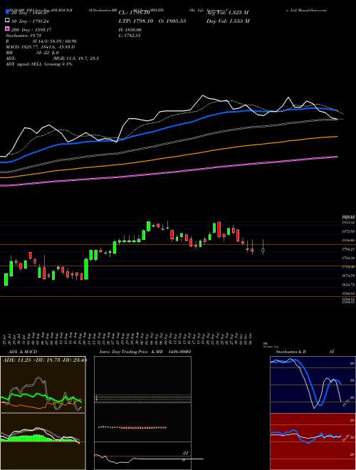 Sbi Life Insurance Co Ltd SBILIFE Support Resistance charts Sbi Life Insurance Co Ltd SBILIFE NSE