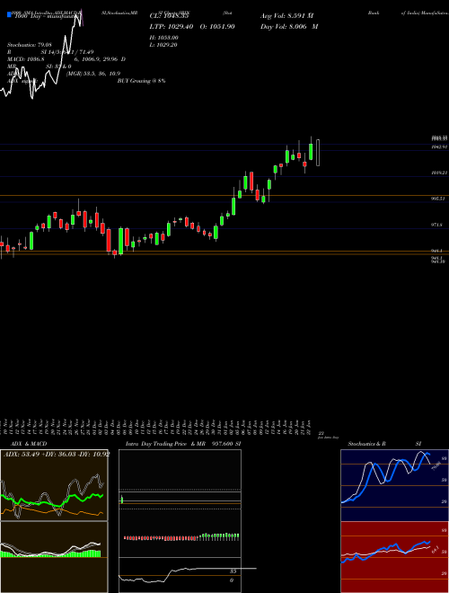 State Bank Of India SBIN Support Resistance charts State Bank Of India SBIN NSE