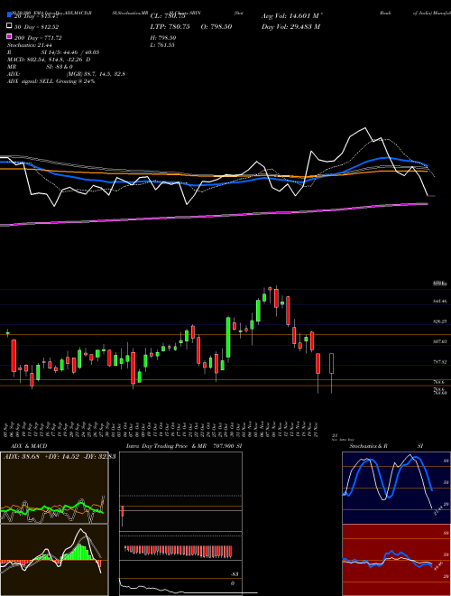 State Bank Of India SBIN Support Resistance charts State Bank Of India SBIN NSE