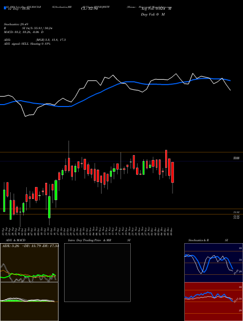 Chart Sbiamc Sbineqwetf (SBINEQWETF)  Technical (Analysis) Reports Sbiamc Sbineqwetf [
