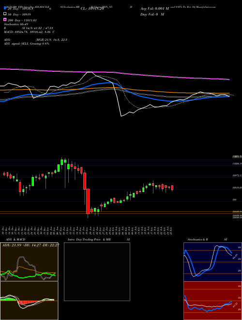 Bond 9.95% Pa Ret. S4 SBIN_N5 Support Resistance charts Bond 9.95% Pa Ret. S4 SBIN_N5 NSE