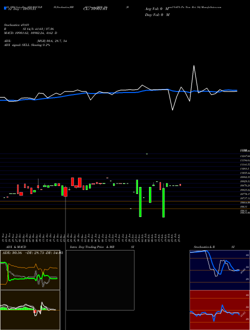 Chart Bond 9 (SBIN_N6)  Technical (Analysis) Reports Bond 9 [